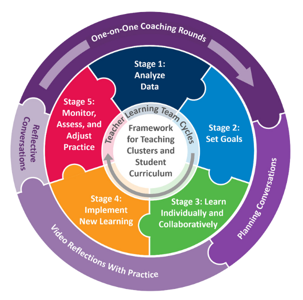 Circle graphic showing the "Framework for Teaching Clusters and Student Curriculum" in the center. Around the circle are the five puzzle pieces that list the five stages in the Teacher Learning Team Cycle: Stage 1-Analyze Data; Stage 2-Set Goals; Stage 3-Learn Individually and Collaboratively; Stage 4: Implement New Learning; Stage 5-Monitor, Assess, and Adjust Practice; Behind the puzzle pieces is another circle that lists the four steps in the PLI Program: "One-on-One Coaching Rounds"; "Planning Conversations"; "Video Reflections With Practice"; "Reflective Conversations"